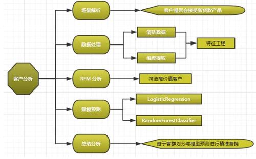畢業設計之 基于大數據分析的金融產品銷售預測分析